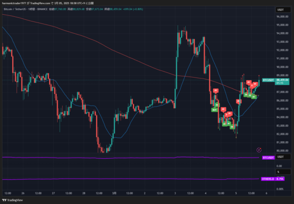 BTC/USD 7日間で-15%以上暴落後の回復率分析