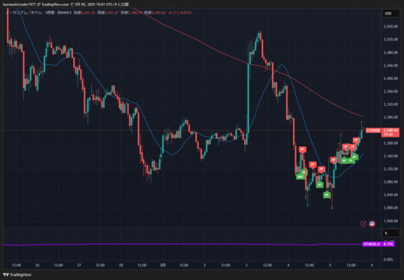 ETH/USD 7日間-20%下落後の回復率分析