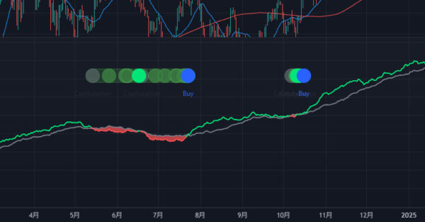 ビットコインのハッシュリボン点灯後の価格推移