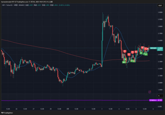 XRP/USD 7日間20%以上下落後の回復率分析