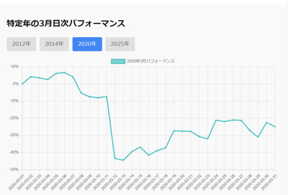 ビットコインが2月騰落率マイナス時の3月パフォーマンス分析