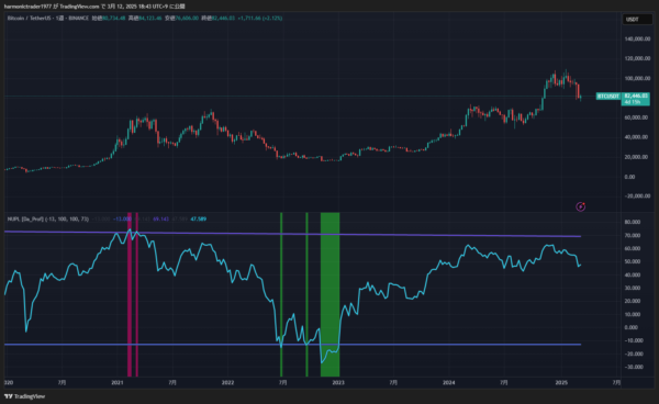 ビットコイン未実現純利益（Net Unrealized Profit and Loss、NUPL)