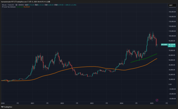 Pi Cycle Top Indicator（PCTI）