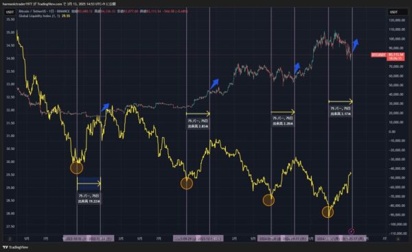 ビットコインとGlobal liquidityの75日ラグ効果