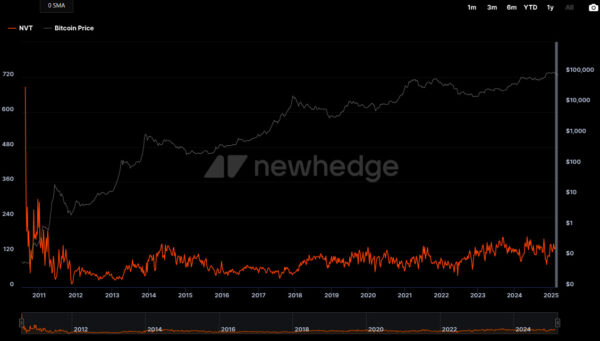 NVT比（Network Value to Transaction Ratio、ネットワーク価値対取引比率）