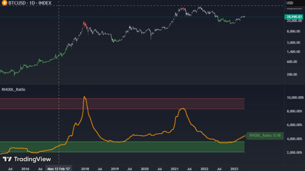 RHODL Ratio