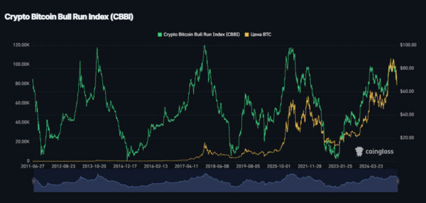 CBBI指数（暗号バブル指数、Crypto Bubble Index）