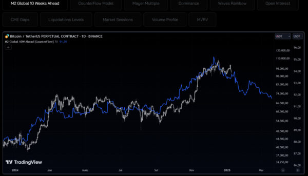 M2SL(マネーサプライ）の70日前のチャートがビットコイン価格の先行指標になるか