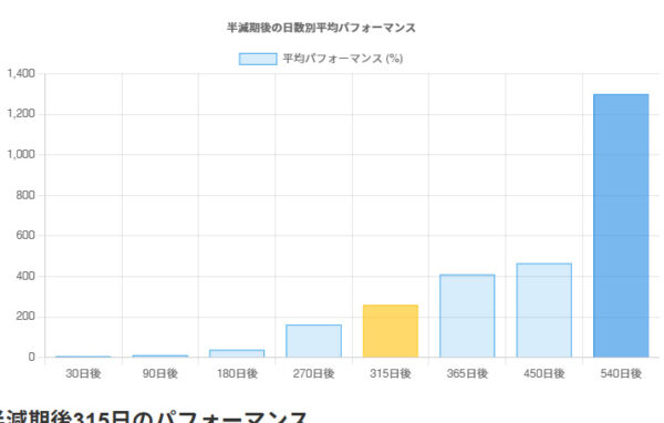 ビットコイン半減期後のパフォーマンス分析