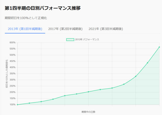 ビットコイン半減期後の年明け第1四半期パフォーマンス分析