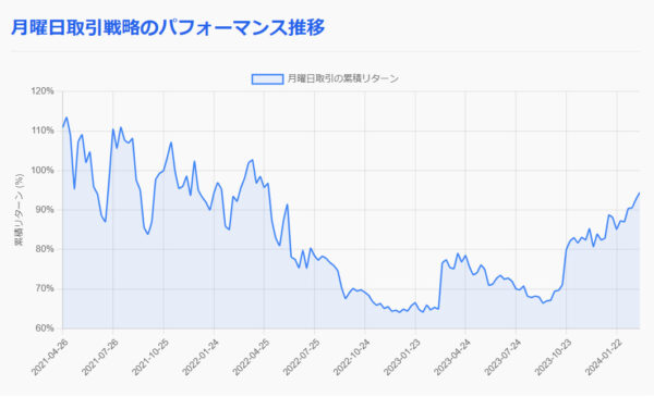 ビットコイン月曜日取引戦略の分析