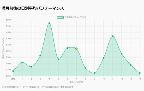 3月の満月（ワームムーン）前後のBTC/USDTパフォーマンス分析