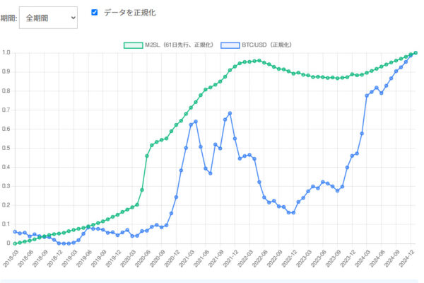 M2SLの先行チャートとBTC価格の相関性 #2