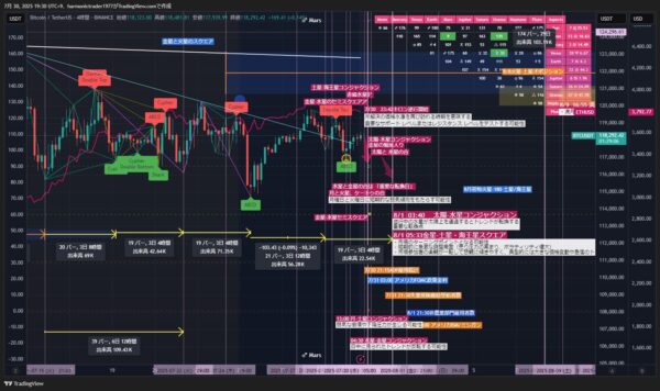 仮想通貨市場：7月30日-8月1日分析レポート